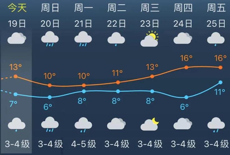 上海奉贤冬天会下雪吗?奉贤本周天气情况-图2 上海奉贤冬天会下雪吗?奉贤本周天气情况-图2