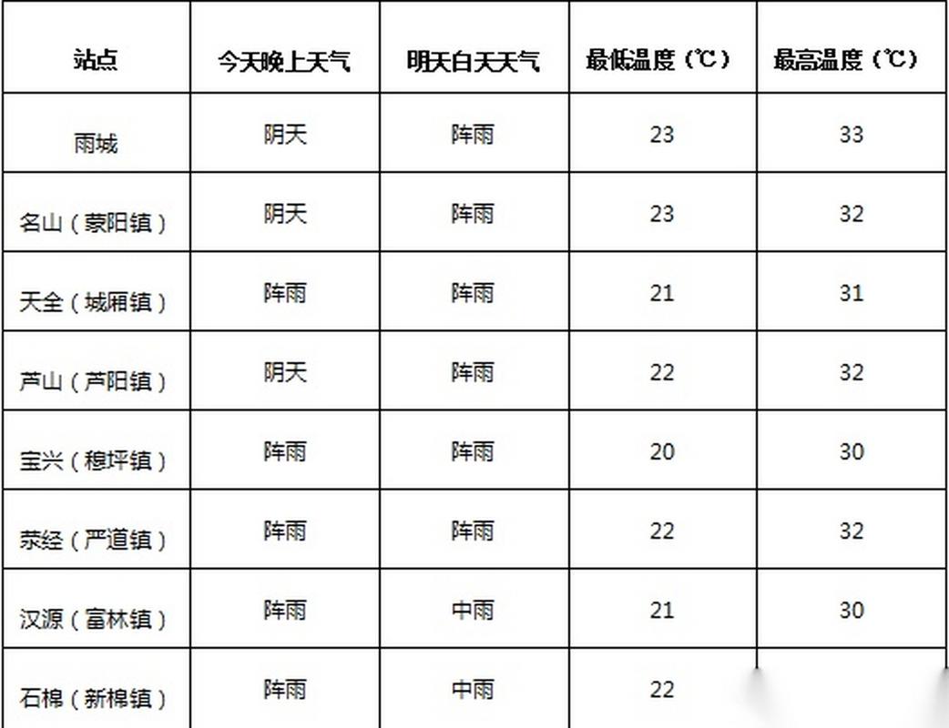 雅安市冬天最冷多少度？雅安全年天气情况