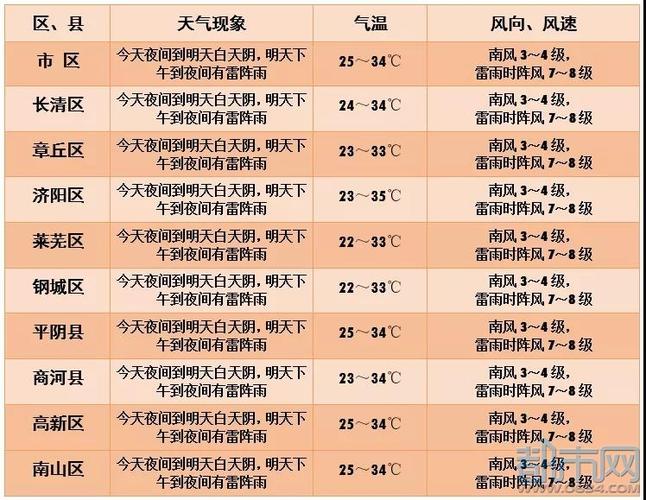 莱芜拉警报啥意思?18日莱芜天气情况-图2 莱芜拉警报啥意思?18日莱芜天气情况-图2