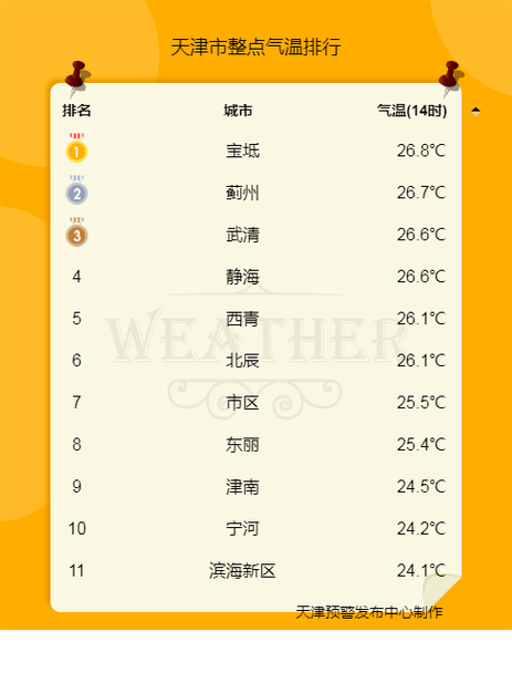 天津五月气温?5号天津天气情况-图3 天津五月气温?5号天津天气情况-图3