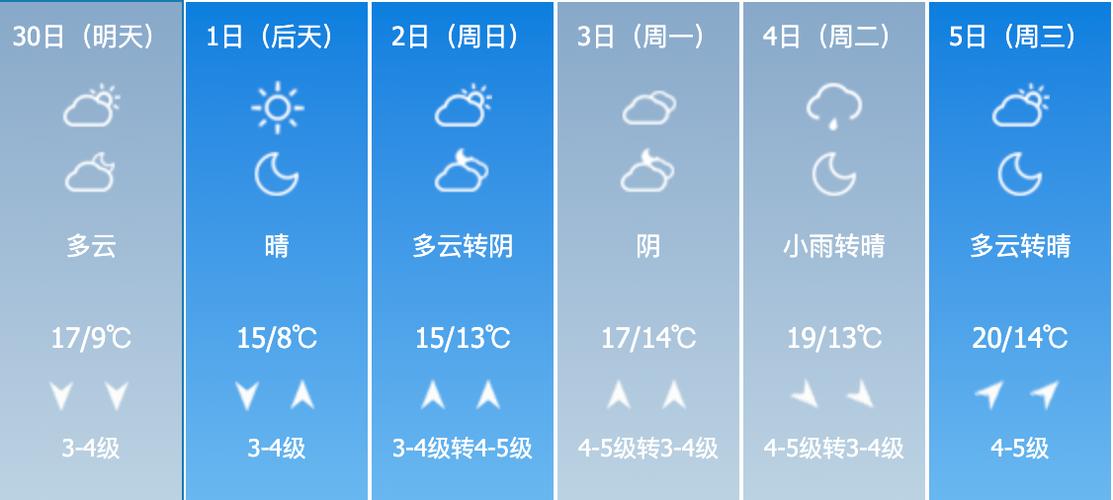 五一节青岛天气如何?青岛五一假期天气情况-图3 五一节青岛天气如何?青岛五一假期天气情况-图3