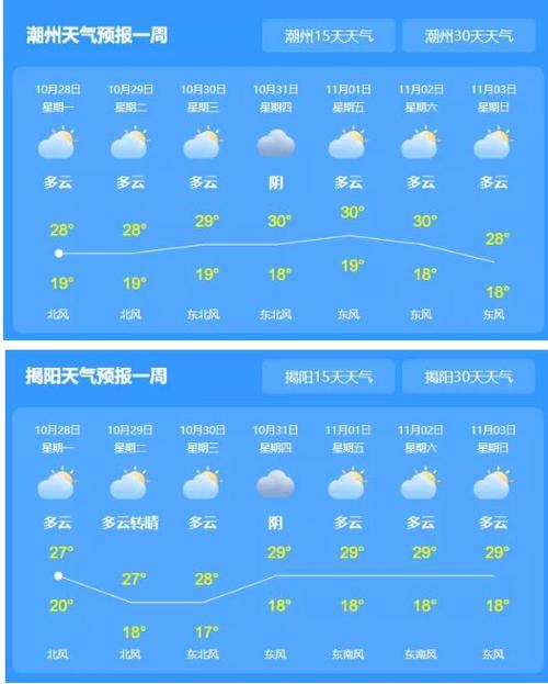 潮汕未来15天天气预报?潮阳区天气情况-图2 潮汕未来15天天气预报?潮阳区天气情况-图2
