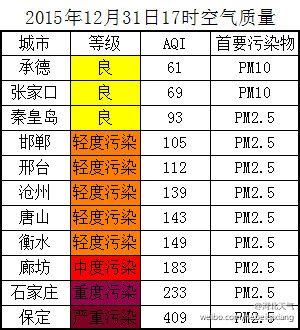 保定雾霾还会持续几天?雾霾保定天气情况-图3 保定雾霾还会持续几天?雾霾保定天气情况-图3