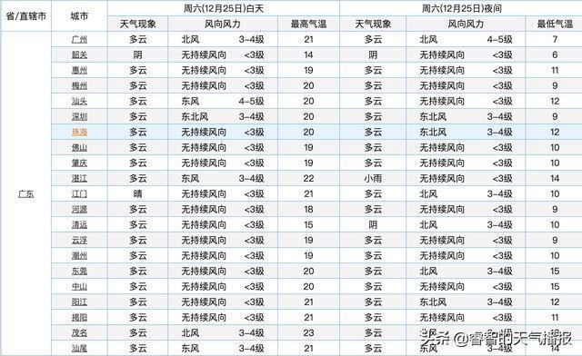 2021年最热的天气是哪几天?25号广东天气情况-图3 2021年最热的天气是哪几天?25号广东天气情况-图3
