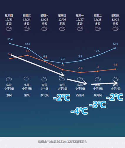 常州2021什么时候下雪?常州12号天气情况-图3 常州2021什么时候下雪?常州12号天气情况-图3