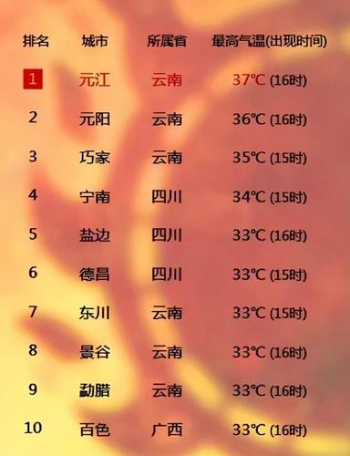 弥勒气候优缺点?云南弥勒的天气情况-图3 弥勒气候优缺点?云南弥勒的天气情况-图3