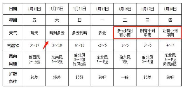 阜阳市太和县最近几天天气情况是否有雨?阜阳今天夜间天气情况-图1 阜阳市太和县最近几天天气情况是否有雨?阜阳今天夜间天气情况-图1