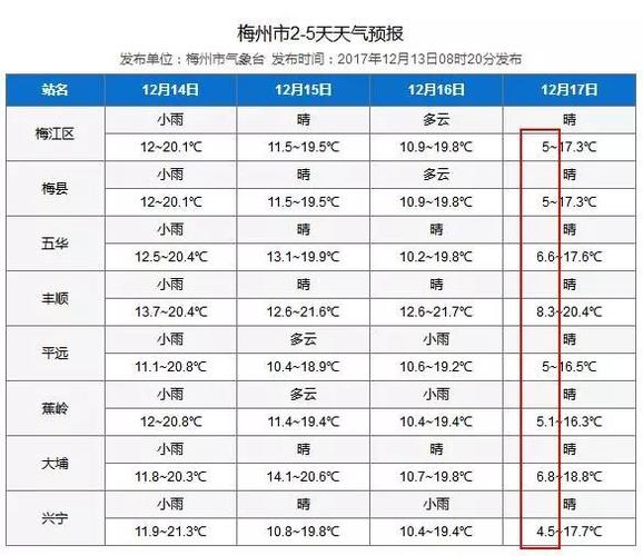 梅州最冷多少度?2015年梅州天气情况-图3 梅州最冷多少度?2015年梅州天气情况-图3