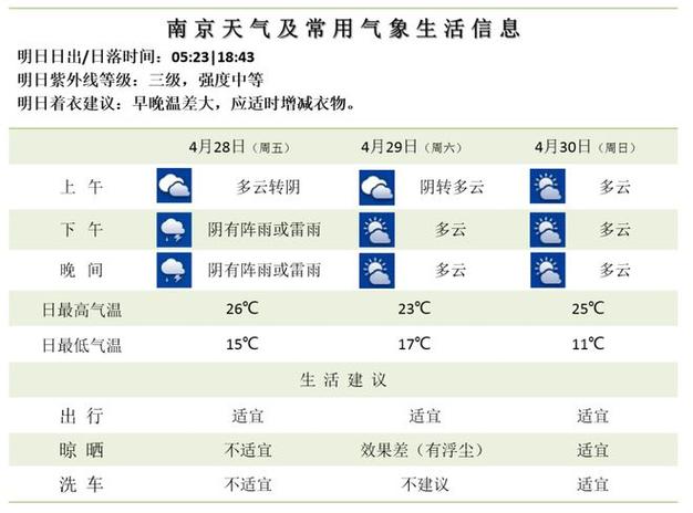 五一南京的天气如何?五一假期南京天气情况-图2 五一南京的天气如何?五一假期南京天气情况-图2