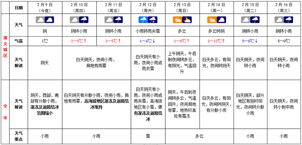 遵义天气预报15天怎样穿衣？遵义13号天气情况