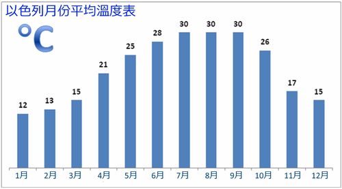 以色列的天气热不热?以色列天气情况常年气温-图2 以色列的天气热不热?以色列天气情况常年气温-图2