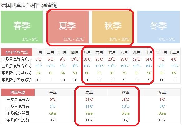 现在德国那边冷不冷?德国时间和天气情况-图3 现在德国那边冷不冷?德国时间和天气情况-图3