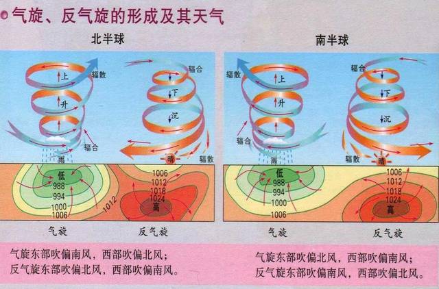 气旋和反气旋引起的天气状况及原因?气旋下的天气情况-图2 气旋和反气旋引起的天气状况及原因?气旋下的天气情况-图2