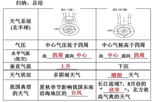 气旋和反气旋引起的天气状况及原因?气旋下的天气情况-图1 气旋和反气旋引起的天气状况及原因?气旋下的天气情况-图1