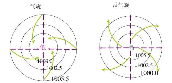 气旋和反气旋引起的天气状况及原因?气旋下的天气情况-图3 气旋和反气旋引起的天气状况及原因?气旋下的天气情况-图3