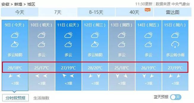 安徽蚌埠的天气怎么样,什么时候天气能转凉?蚌埠这周天气情况-图2 安徽蚌埠的天气怎么样,什么时候天气能转凉?蚌埠这周天气情况-图2