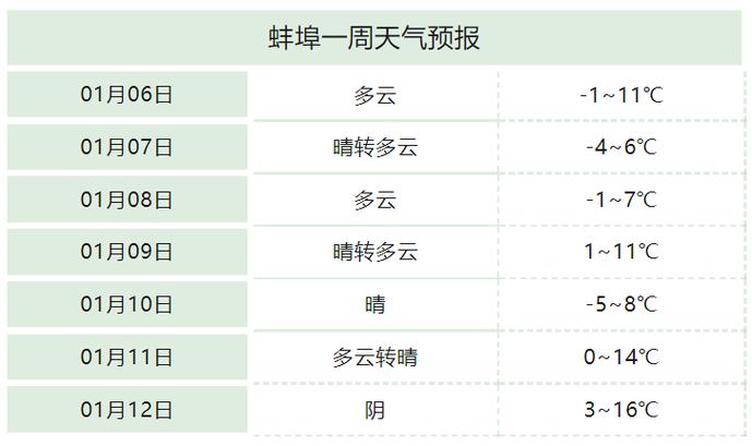 安徽蚌埠的天气怎么样,什么时候天气能转凉?蚌埠这周天气情况-图1 安徽蚌埠的天气怎么样,什么时候天气能转凉?蚌埠这周天气情况-图1