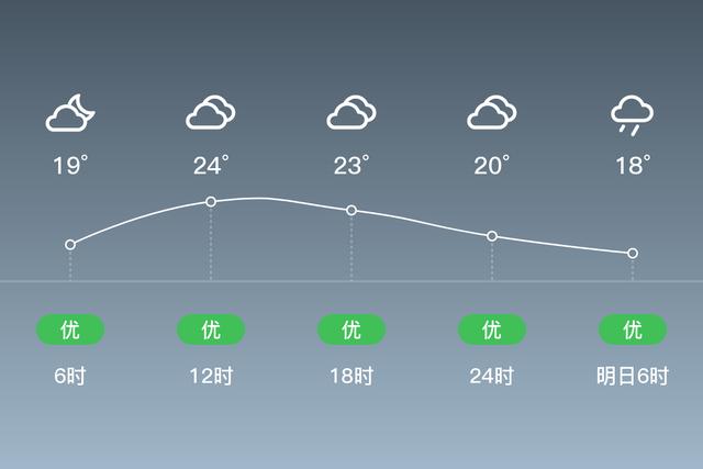 高碑店地势高吗？高碑店现在的天气情况
