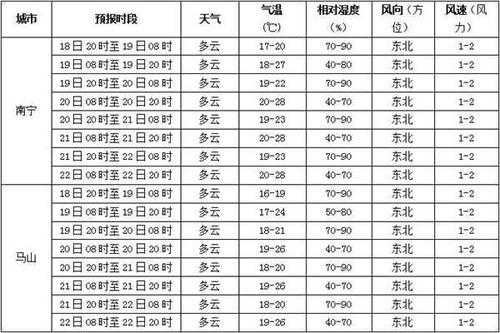 22℃的南宁适合穿什么衣服?南宁22号天气情况-图3 22℃的南宁适合穿什么衣服?南宁22号天气情况-图3