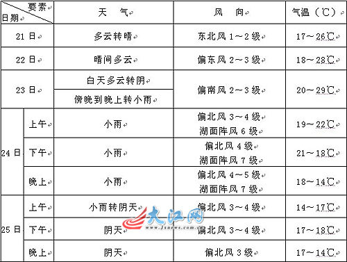 南昌最冷天气几个月?南昌后天天气情况-图2 南昌最冷天气几个月?南昌后天天气情况-图2