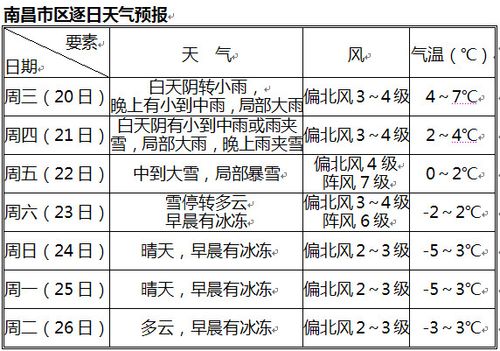 南昌最冷天气几个月?南昌后天天气情况-图3 南昌最冷天气几个月?南昌后天天气情况-图3