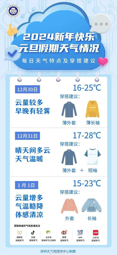 深圳市元旦后还有冷空气吗?明天深圳下午天气情况-图3 深圳市元旦后还有冷空气吗?明天深圳下午天气情况-图3