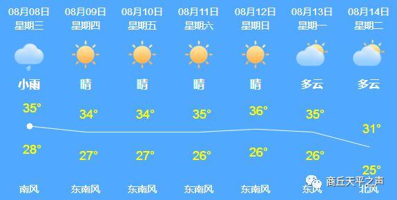 商丘一月天气预报查询30天?6月商丘天气情况-图2 商丘一月天气预报查询30天?6月商丘天气情况-图2