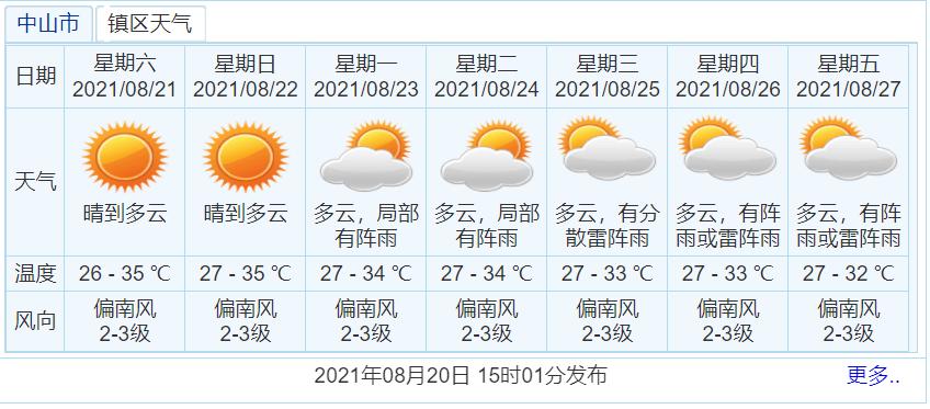 中山市天气气温几时回升?中山22号天气情况-图2 中山市天气气温几时回升?中山22号天气情况-图2