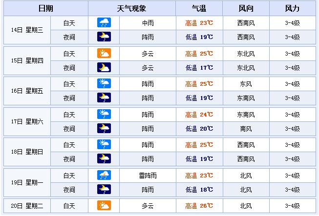 台州黄岩一年气候怎么样？这周天气情况台州
