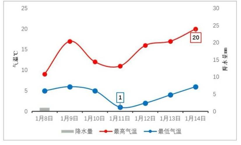 台州黄岩一年气候怎么样?这周天气情况台州-图2 台州黄岩一年气候怎么样?这周天气情况台州-图2