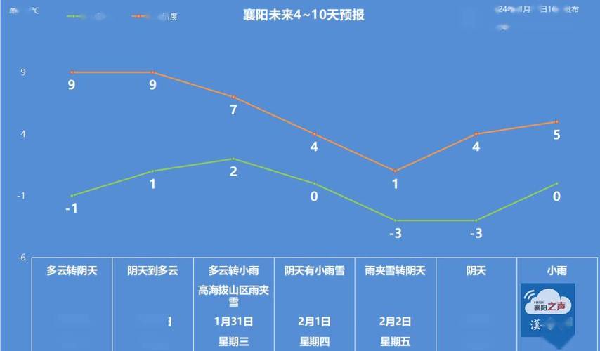 襄阳最低气温到过多少度?襄阳最近半月天气情况-图3 襄阳最低气温到过多少度?襄阳最近半月天气情况-图3