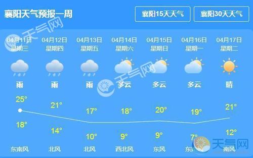襄阳最低气温到过多少度?襄阳最近半月天气情况-图2 襄阳最低气温到过多少度?襄阳最近半月天气情况-图2