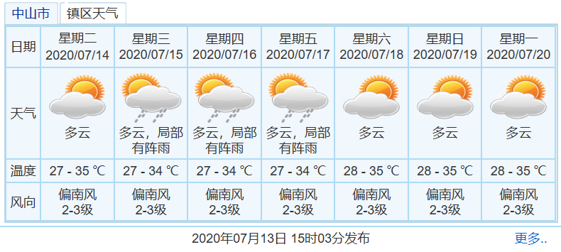 中山12月份天气怎么样?要穿什么衣服?中山12号天气情况-图3 中山12月份天气怎么样?要穿什么衣服?中山12号天气情况-图3