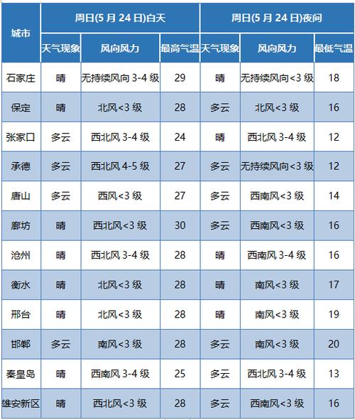 河北承德平泉几号停暖气？平泉7号天气情况
