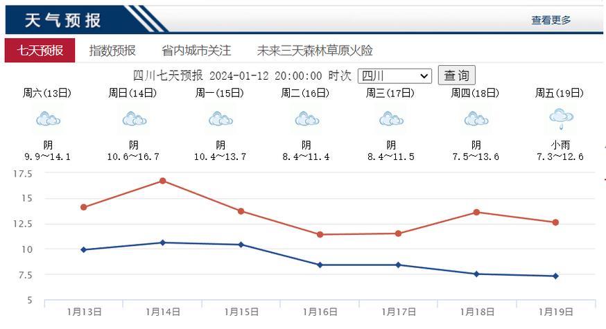 四川2023年全年天气偏热还是偏冷?四川 天气情况-图2 四川2023年全年天气偏热还是偏冷?四川 天气情况-图2