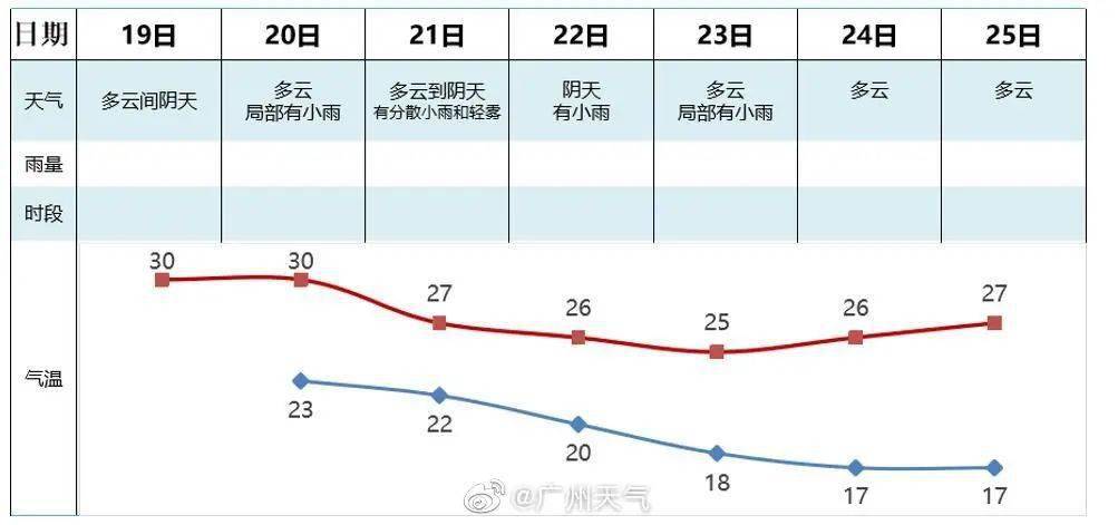 广东接下来的天气还会冷吗?未来几天广东天气情况-图3 广东接下来的天气还会冷吗?未来几天广东天气情况-图3