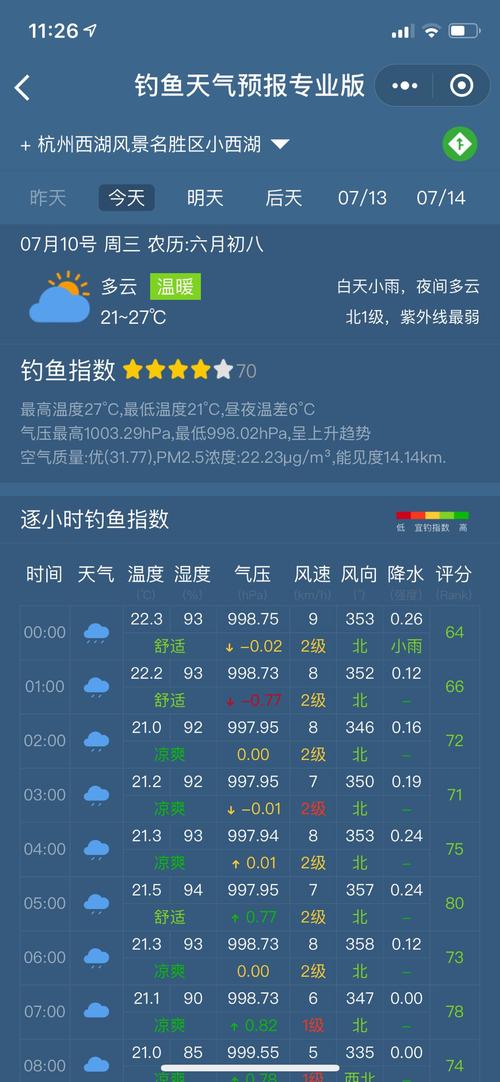 14度的天气野钓怎么钓?查14号天气情况-图3 14度的天气野钓怎么钓?查14号天气情况-图3