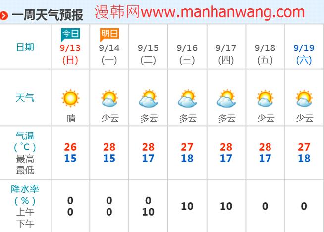 韩国与中国天气相差多吗?11月15到30日？首尔明天的天气情况