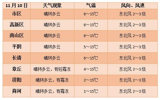 济南11月中旬一般多少度？十一济南的天气情况