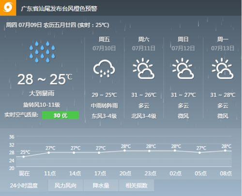 汕尾夏天热吗?汕尾春节的天气情况-图1 汕尾夏天热吗?汕尾春节的天气情况-图1