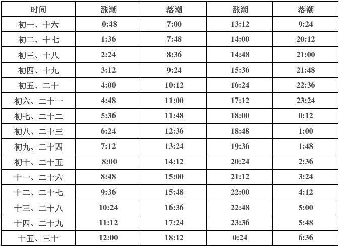 今天崂山潮汐时间？崂山区天气情况
