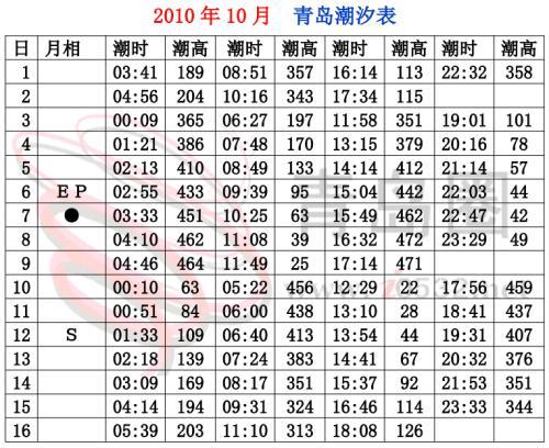 今天崂山潮汐时间?崂山区天气情况-图2 今天崂山潮汐时间?崂山区天气情况-图2