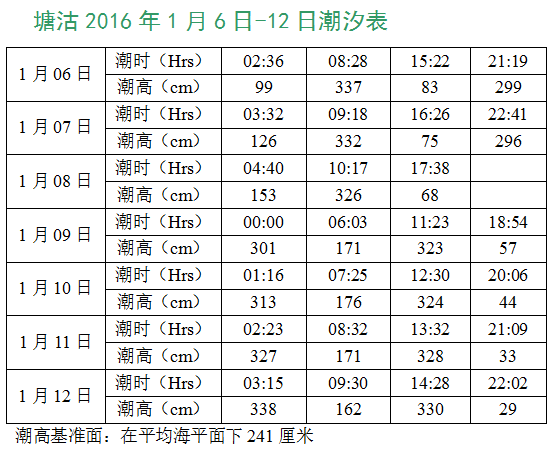天津港海潮起落时间？天津港天气情况