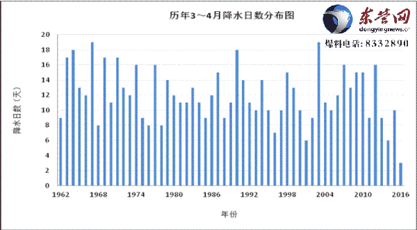 东营历史天气查询?10月东营天气情况-图2 东营历史天气查询?10月东营天气情况-图2
