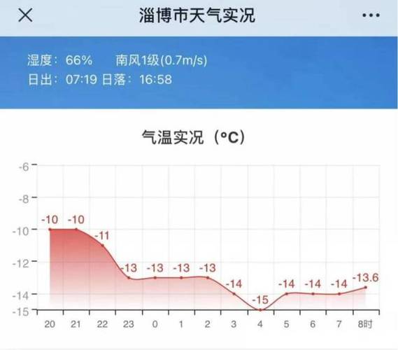 山东省淄博市天气会很冷吗?2016年淄博天气情况-图2 山东省淄博市天气会很冷吗?2016年淄博天气情况-图2