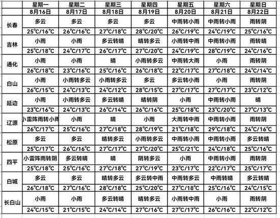 吉林省未来一周天气情况?吉林今晚的天气情况-图3 吉林省未来一周天气情况?吉林今晚的天气情况-图3