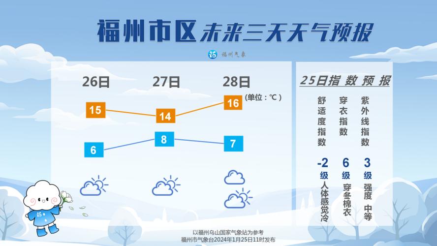 福州天气大概什么时候转暖？榕城区天气情况