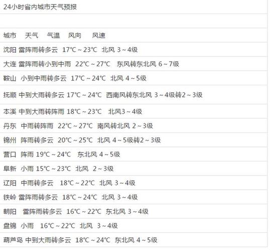 辽宁朝阳什么时间下雨啊?辽宁朝阳朝阳天气情况-图1 辽宁朝阳什么时间下雨啊?辽宁朝阳朝阳天气情况-图1