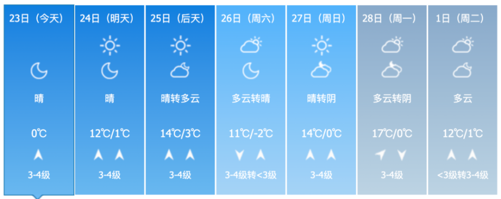 2023年曲阜市延长供暖吗？曲阜最近的天气情况