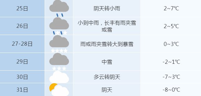 德州暴雪天气会停课吗?德州星期曰天气情况-图2 德州暴雪天气会停课吗?德州星期曰天气情况-图2